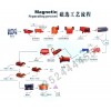 上海磁鐵礦選礦設(shè)備/鉛鋅礦選礦設(shè)備/選礦機(jī)械z(mì)yy