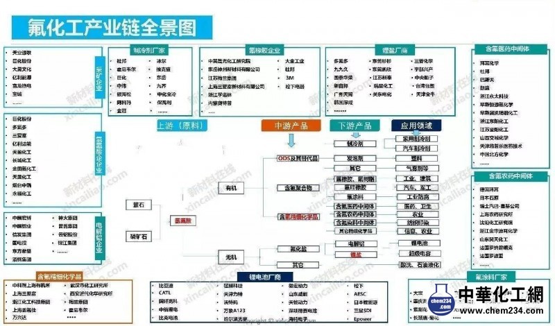 氟化工產業鏈全景圖