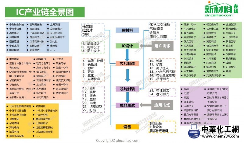 IC產業鏈全景圖