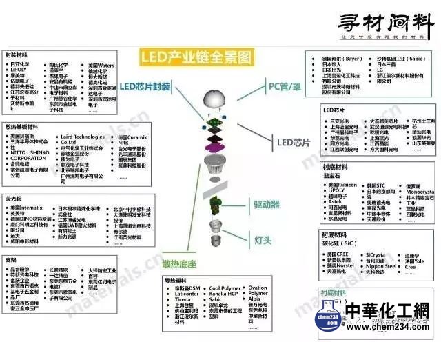 LED產業鏈全景圖