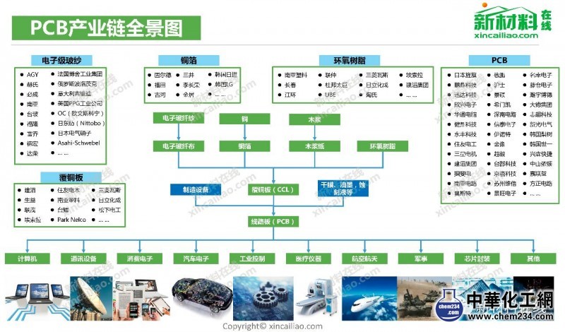 PCB產業鏈全景圖