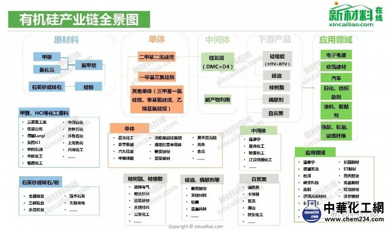 有機(jī)硅產(chǎn)業(yè)鏈全景圖