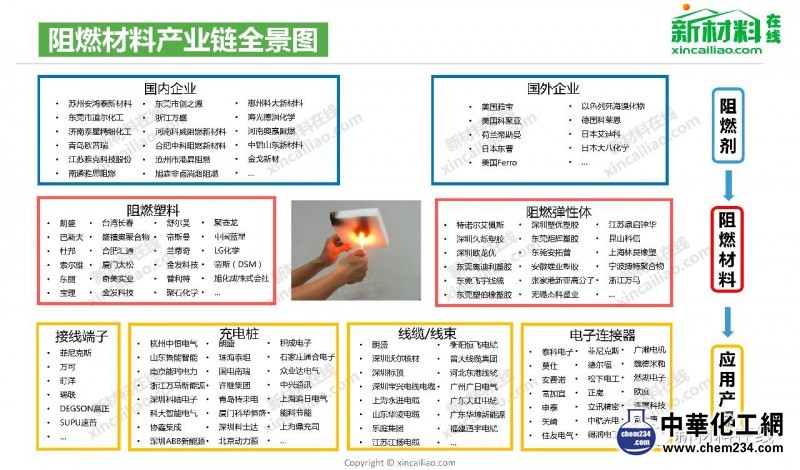 阻燃材料產業鏈全景圖